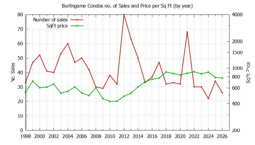 Graph of the Yearly Number of Burlingame Condos Sold - Burlingame Real Estate Trends