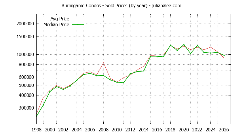 Graph of the Yearly Median and Average Burlingame Home Prices for Condos - Burlingame Real Estate Trends