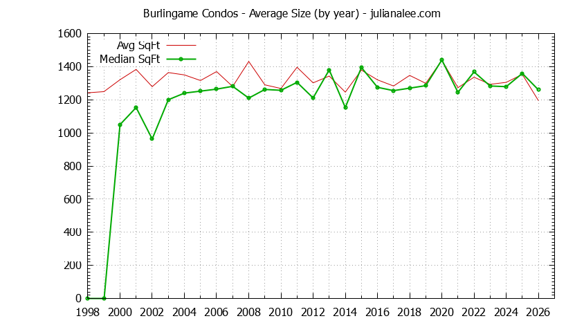 Graph of the Yearly Average Size of Burlingame Condos Sold - Burlingame Real Estate Trends
