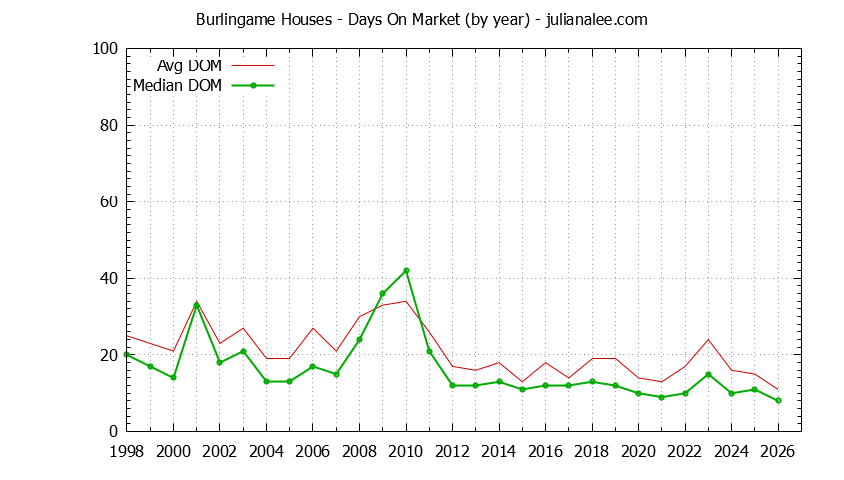 Graph of the Yearly Average Days On Market for Burlingame Houses - Burlingame Real Estate Trends
