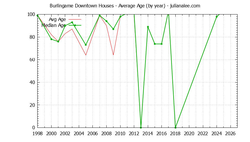 Graph of the Yearly Average Age of Burlingame Downtown Houses Sold