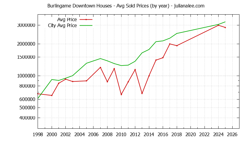 Yearly Average Price of a Burlingame Downtown Home