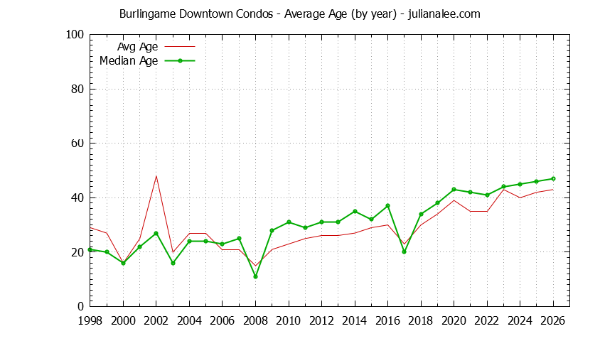 Graph of the Yearly Average Age of Burlingame Downtown Condos Sold