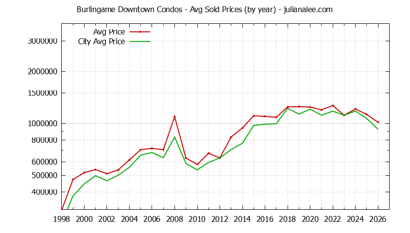 Graph of the Yearly Average Price of Burlingame Downtown vs. Burlingame Condos Sold