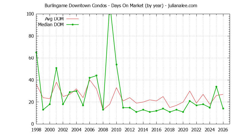 Graph of the Yearly Average Days On Market for Burlingame Downtown Condos Sold