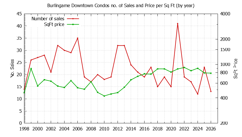 Graph of the Yearly Number & Price Per SqFt of Burlingame Downtown Condos Sold