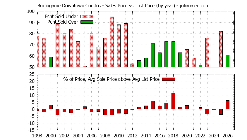 Graph of the Yearly Sales Price vs. List Price for Burlingame Downtown Condos