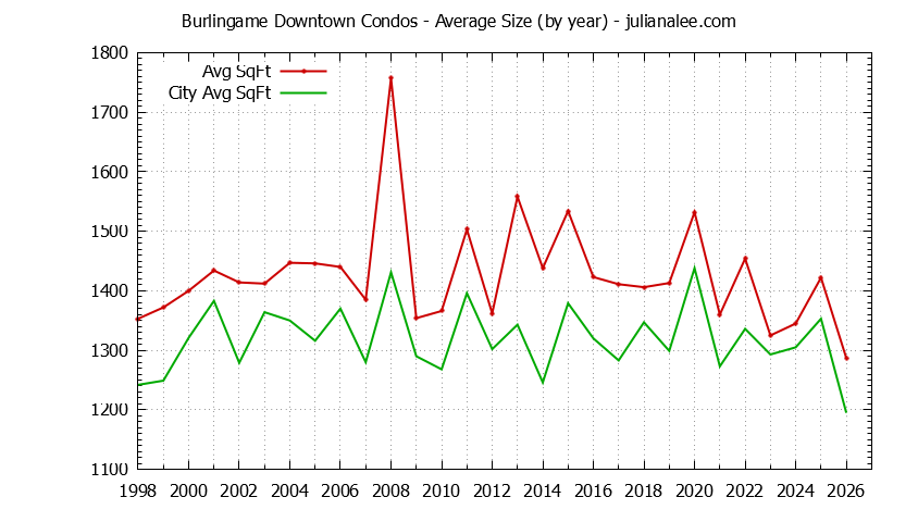 Graph of the Yearly Average Size of Burlingame Downtown vs. Burlingame Condos Sold