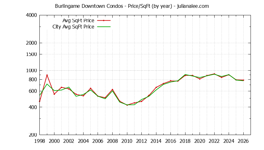 Graph of the Yearly Average Price Per Square Foot for Burlingame Downtown vs. Burlingame Condos Sold
