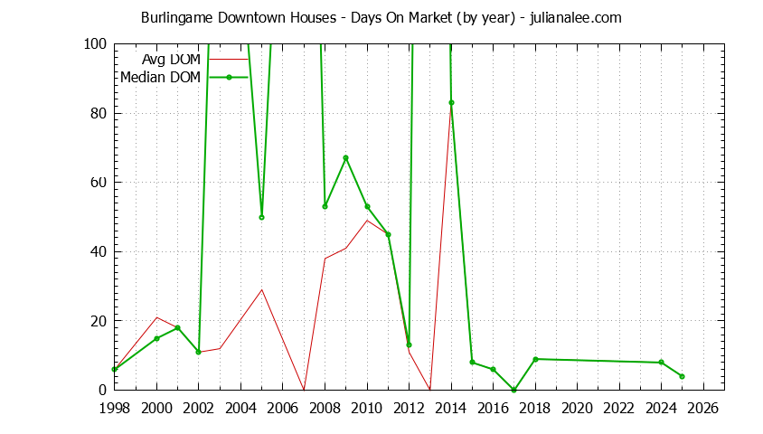 Graph of the Yearly Average Days On Market for Burlingame Downtown Houses Sold