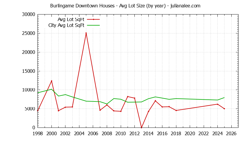 Graph of the Yearly Average Lot Size of Burlingame Downtown vs. Burlingame Houses Sold