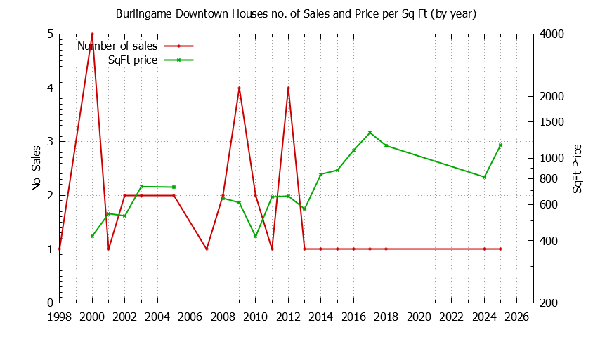Graph of the Yearly Number vs. Price Per SqFt for Burlingame Downtown Houes Sold
