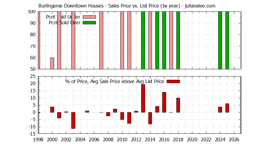 Graph of the Yearly Average Sales Price vs. List Price for Burlingame Downtown Houses