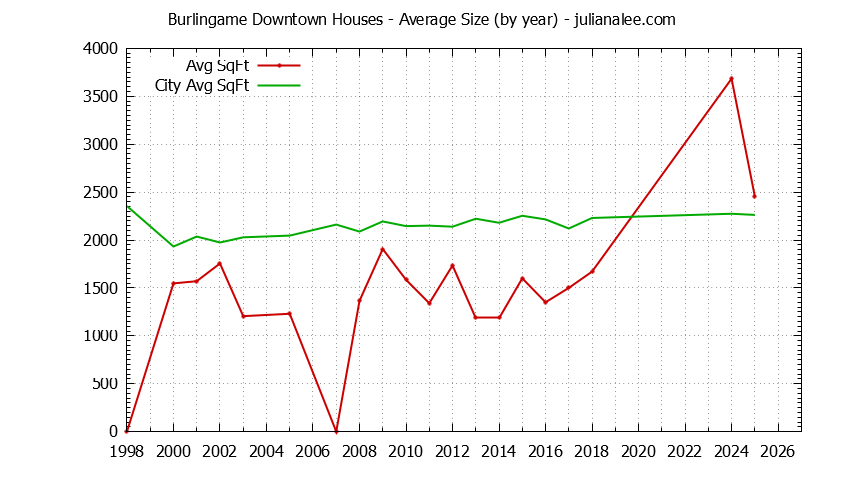Graph of the Yearly Average Size of Burlingame Downtown vs. Burlingame Houses Sold