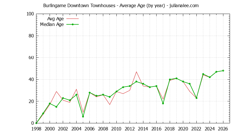Graph of the Yearly Average Age of Burlingame Downtown Townhouses Sold