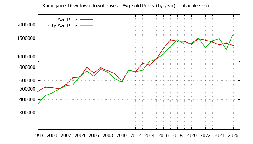 Graph of the Yearly Average Price of Burlingame Downtown vs. Burlingame Townhouses Sold