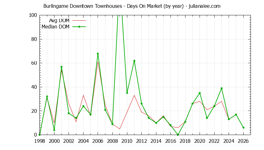 Graph of the Yearly Average Days On Market for Burlingame Downtown Townhouses Sold
