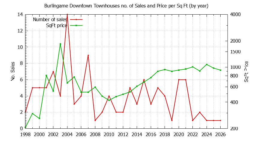 Graph of the Yearly Number & Price Per SqFt of Burlingame Downtown Townhouses Sold