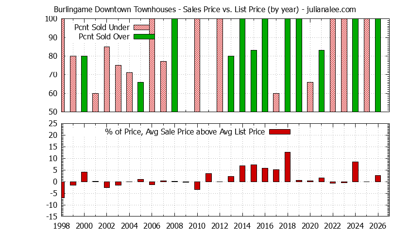 Graph of the Yearly Sales Price vs. List Price for Burlingame Downtown Townhouses