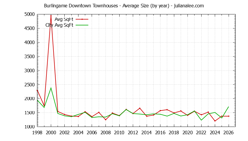 Graph of the Yearly Average Size of Burlingame Downtown vs. Burlingame Townhouses Sold
