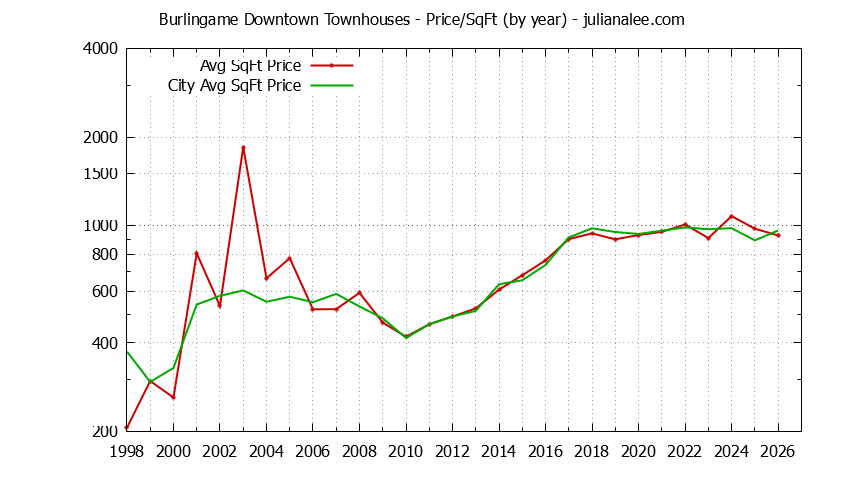 Graph of the Yearly Average Price Per Square Foot for Burlingame Downtown vs. Burlingame Townhouses Sold