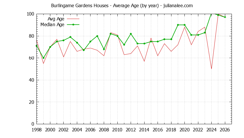 Graph of the Yearly Average Age of Burlingame Gardens Houses Sold