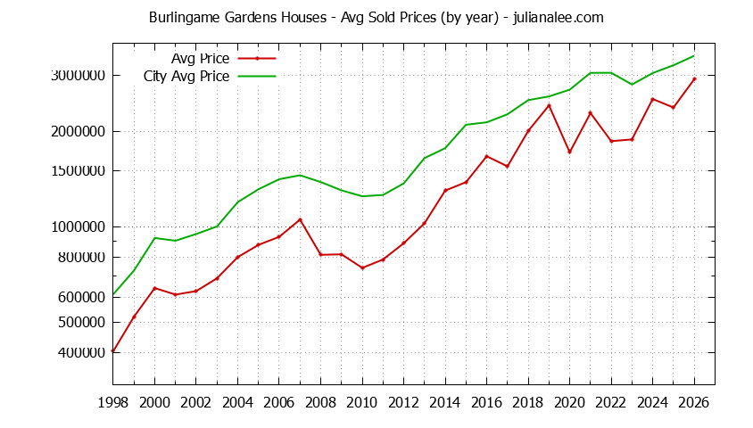Yearly Average Price of a Burlingame Gardens Home