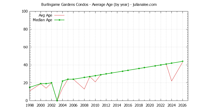 Graph of the Yearly Average Age of Burlingame Gardens Condos Sold