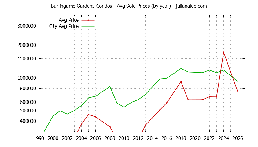 Graph of the Yearly Average Price of Burlingame Gardens vs. Burlingame Condos Sold