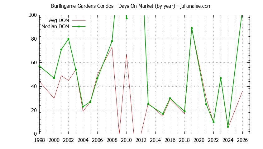 Graph of the Yearly Average Days On Market for Burlingame Gardens Condos Sold