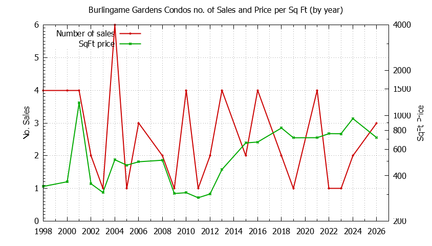 Graph of the Yearly Number & Price Per SqFt of Burlingame Gardens Condos Sold