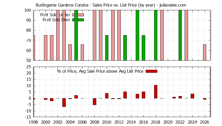Graph of the Yearly Sales Price vs. List Price for Burlingame Gardens Condos