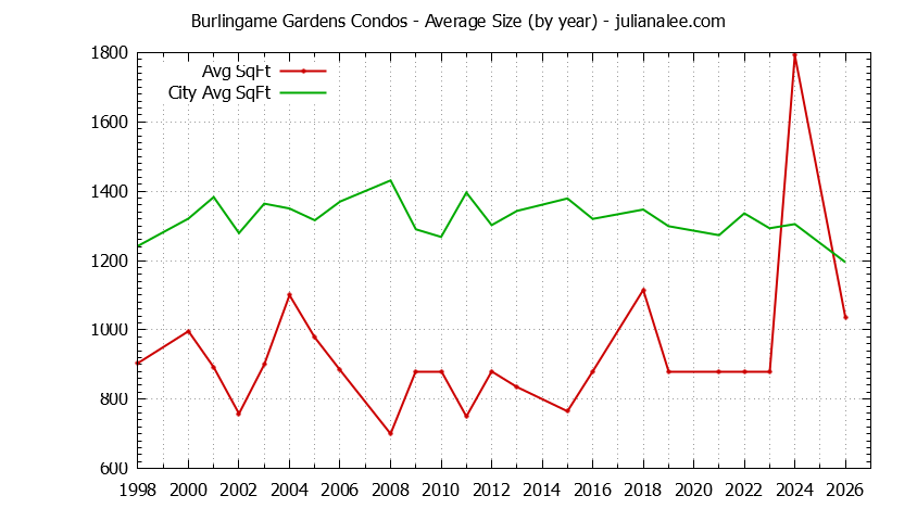 Graph of the Yearly Average Size of Burlingame Gardens vs. Burlingame Condos Sold