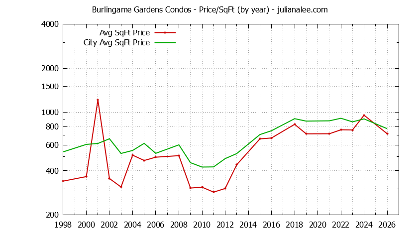 Graph of the Yearly Average Price Per Square Foot for Burlingame Gardens vs. Burlingame Condos Sold