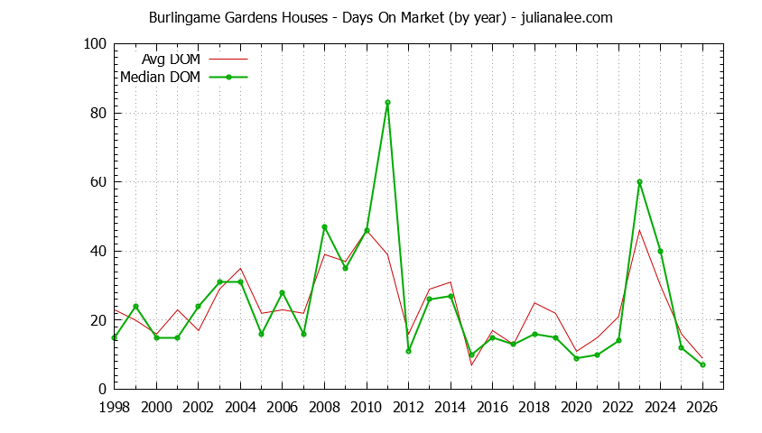 Graph of the Yearly Average Days On Market for Burlingame Gardens Houses Sold
