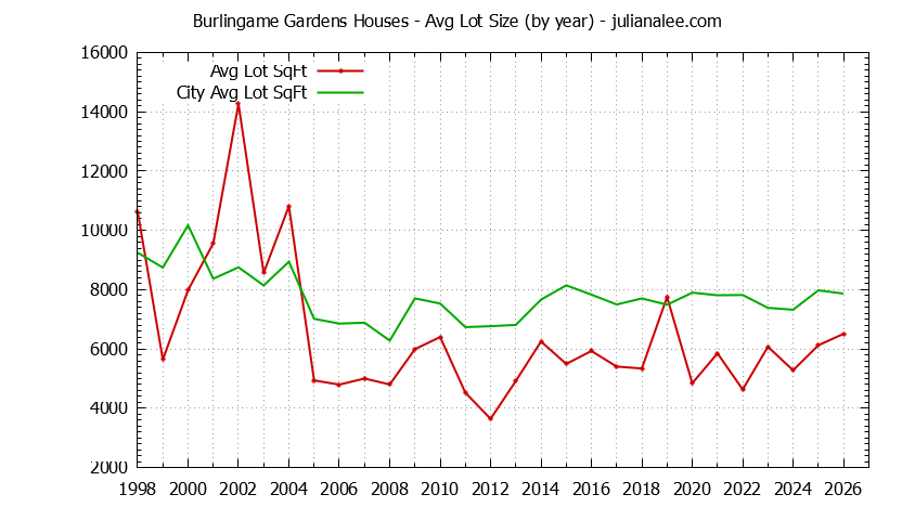 Graph of the Yearly Average Lot Size of Burlingame Gardens vs. Burlingame Houses Sold