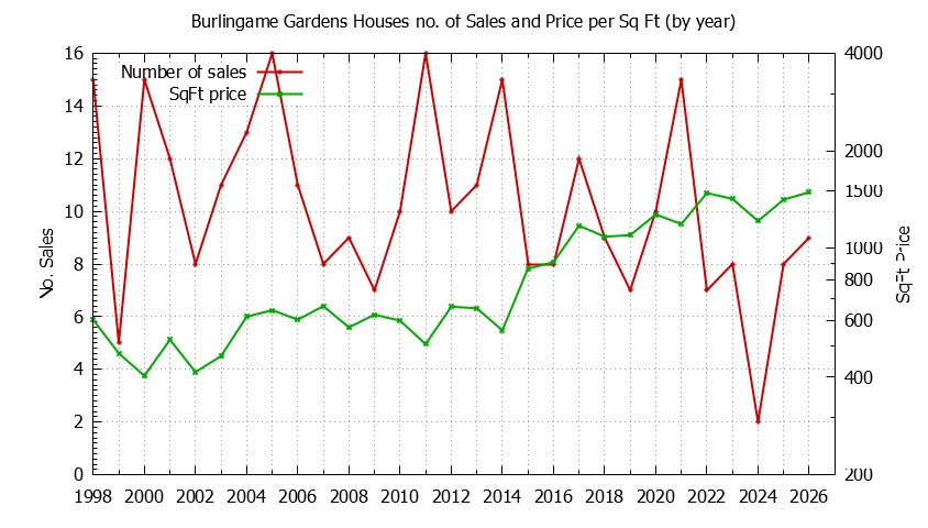 Graph of the Yearly Number vs. Price Per SqFt for Burlingame Gardens Houes Sold