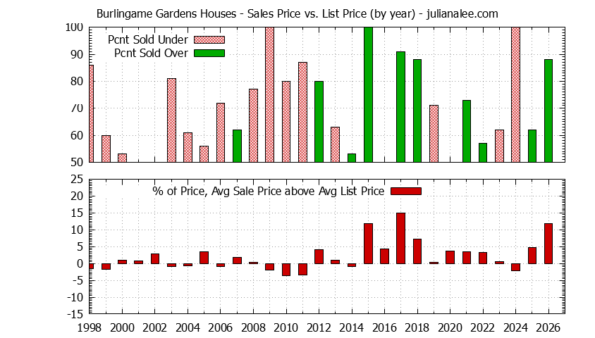 Graph of the Yearly Average Sales Price vs. List Price for Burlingame Gardens Houses
