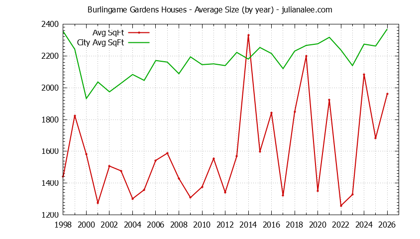 Graph of the Yearly Average Size of Burlingame Gardens vs. Burlingame Houses Sold