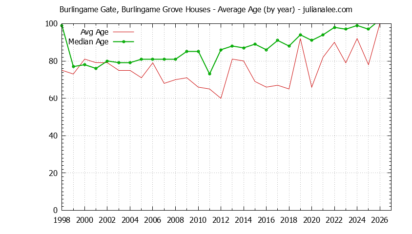 Graph of the Yearly Average Age of Burlingame Gate, Burlingame Grove Houses Sold