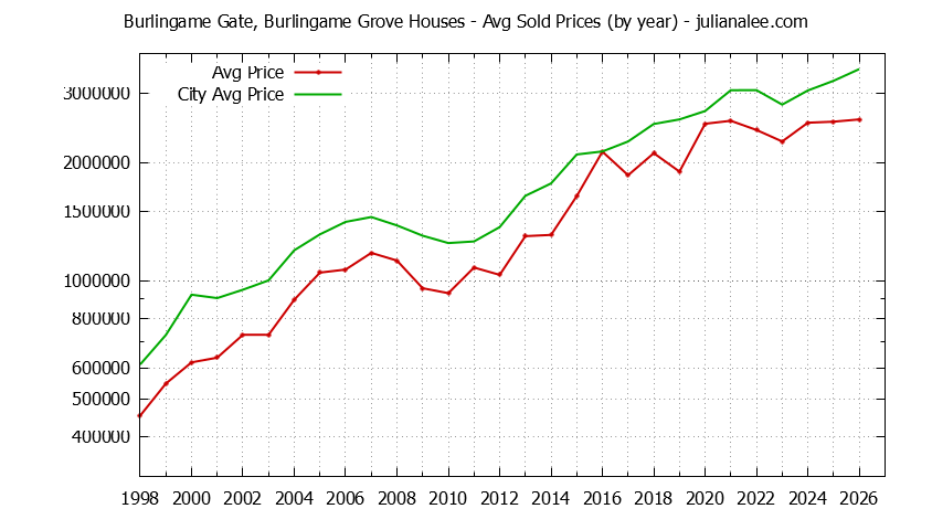 Yearly Average Price of a Burlingame Gate, Burlingame Grove Home