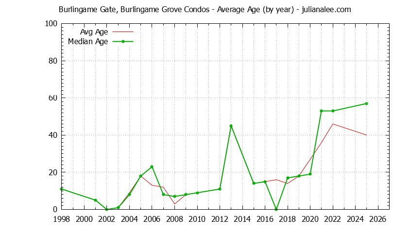 Graph of the Yearly Average Age of Burlingame Gate, Burlingame Grove Condos Sold