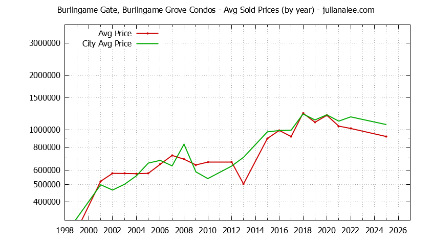 Graph of the Yearly Average Price of Burlingame Gate, Burlingame Grove vs. Burlingame Condos Sold