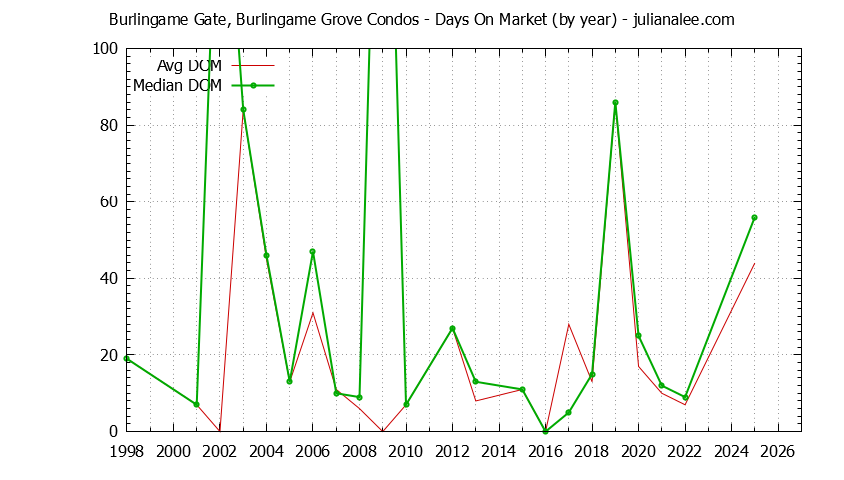 Graph of the Yearly Average Days On Market for Burlingame Gate, Burlingame Grove Condos Sold