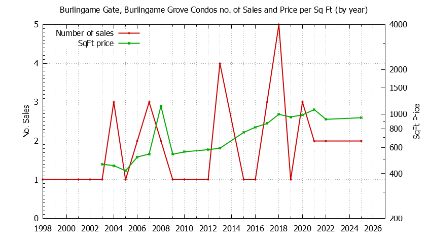 Graph of the Yearly Number & Price Per SqFt of Burlingame Gate, Burlingame Grove Condos Sold