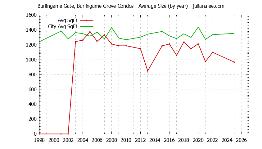 Graph of the Yearly Average Size of Burlingame Gate, Burlingame Grove vs. Burlingame Condos Sold