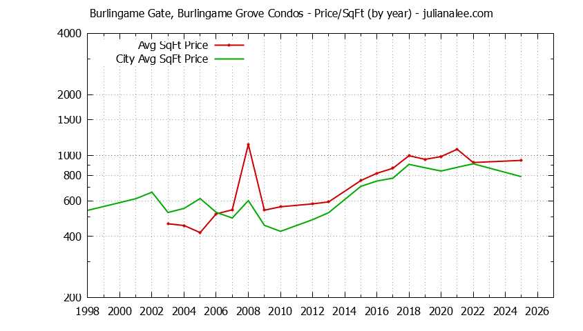 Graph of the Yearly Average Price Per Square Foot for Burlingame Gate, Burlingame Grove vs. Burlingame Condos Sold