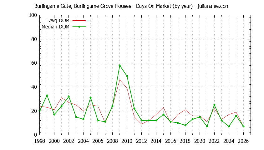 Graph of the Yearly Average Days On Market for Burlingame Gate, Burlingame Grove Houses Sold