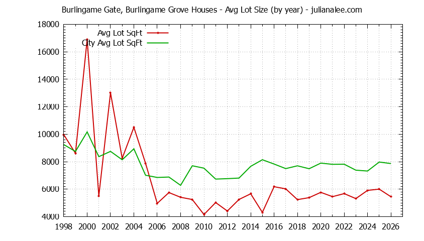 Graph of the Yearly Average Lot Size of Burlingame Gate, Burlingame Grove vs. Burlingame Houses Sold