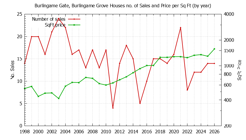 Graph of the Yearly Number vs. Price Per SqFt for Burlingame Gate, Burlingame Grove Houes Sold